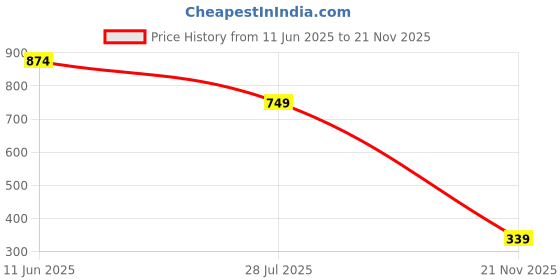 amazon.in Ebee 10 Pair Metal Shoe Stand (Blue, 5 Shelves) Price History Graph from 11 Jun 2025 to 21 Nov 2025