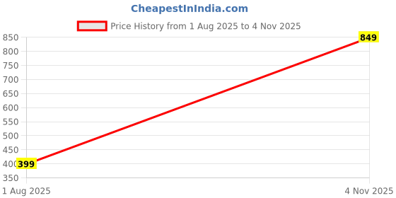amazon.in Ebee 12 Pair Plastic Shoe Stand (Blue, 6 Shelves) Price History Graph from 1 Aug 2025 to 4 Nov 2025