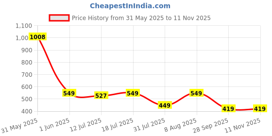 amazon.in Ebee 12 Pairs Metal Shoe Rack (Blue, 6 Shelves) ebee Price History Graph from 31 May 2025 to 10 Nov 2025