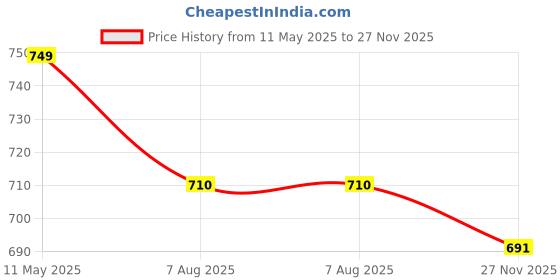amazon.in Ebee 5 Layer Storage Organizer Slim Rack Shelf with Wheels, White ebee Price History Graph from 11 May 2025 to 27 Nov 2025