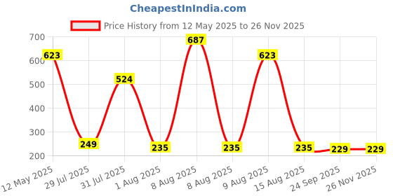 amazon.in Ebee 6 Pair Metal Shoe Stand (Blue, 3 Shelves) ebee Price History Graph from 12 May 2025 to 25 Nov 2025