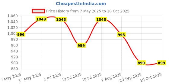 amazon.in Ebee 6+2 Layer Fancy Collapsible Closet/Cabinet (Maroon) Price History Graph from 7 May 2025 to 10 Oct 2025