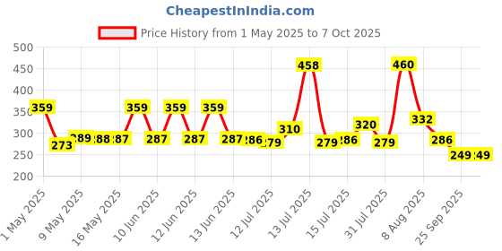 amazon.in Ebee Easy to Assemble 4 Shelves, 12 Pair Metal & Plastic Shoe Rack ebee Price History Graph from 1 May 2025 to 6 Oct 2025