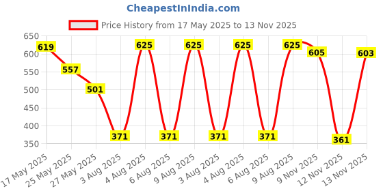 amazon.in Ebee Engineered Wood Lifestyle Wall Shelf/Bookshelf/Display Rack, 4 Shelves (Model: 4 Shelf ws) ebee Price History Graph from 17 May 2025 to 13 Nov 2025