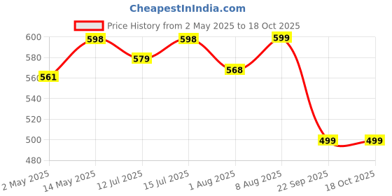 amazon.in Ebee Grey 6 Shelves Collapsible Plastic Shoe Rack, 29.7 x 57.9 x 119.4 cm ebee Price History Graph from 2 May 2025 to 18 Oct 2025