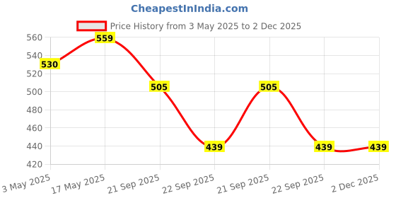 amazon.in Ebee Iron 5 Shelves Shoe Rack With Cover (Maroon), 26.0 X 11.02 X 25.0 Cm ebee Price History Graph from 3 May 2025 to 1 Dec 2025