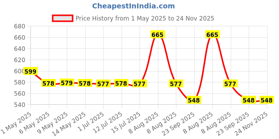 amazon.in Ebee Iron Collapsible Shoe Rack (Black, 6 Shelves) ebee Price History Graph from 1 May 2025 to 23 Nov 2025