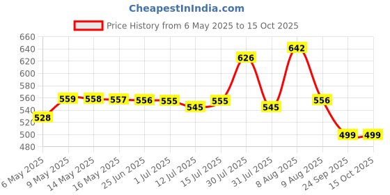 amazon.in Ebee Metal 5 Shalves Shoe Cabinet (Grey), 58D x 28W x 91H Centimeters, 580 Mm Depth Price History Graph from 6 May 2025 to 15 Oct 2025