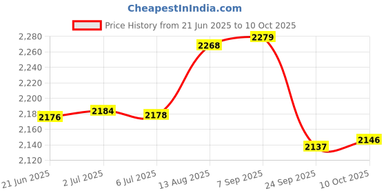 amazon.in Ebee Metal 6 Steps Multipurpose Very Strong Rack (Blue) Price History Graph from 21 Jun 2025 to 10 Oct 2025