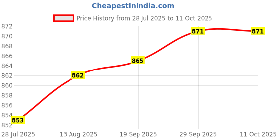 amazon.in Ebee Plastic 3 Layer Storage Organizer Slim Rack Shelf With Wheels,White Price History Graph from 28 Jul 2025 to 11 Oct 2025