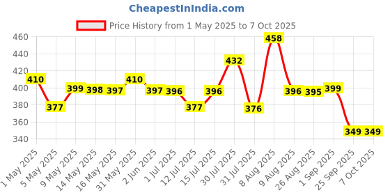 amazon.in Ebee Shoe Rack With 3 Shelves (Grey) ebee Price History Graph from 1 May 2025 to 7 Oct 2025