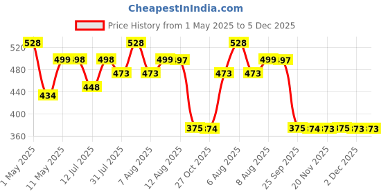 amazon.in Ebee Store Iron Collapsible Shoe Stand (Grey, 4 Shelves) ebee Price History Graph from 1 May 2025 to 5 Dec 2025