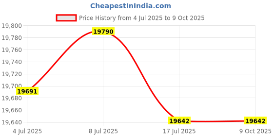 amazon.in Eberlestock Recon Modular Bino Pack Price History Graph from 4 Jul 2025 to 8 Oct 2025