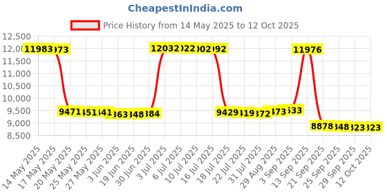 amazon.in EBG1214 Stainless Steel Bottom Grid Price History Graph from 14 May 2025 to 12 Oct 2025