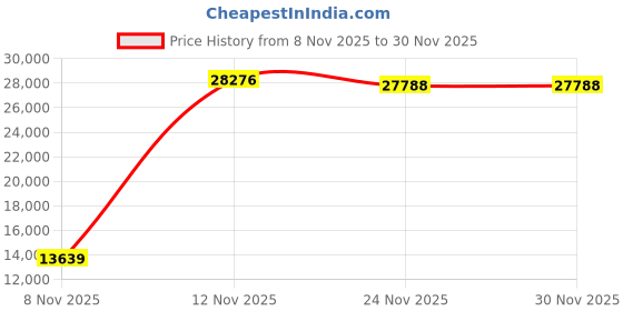 amazon.in EBG1315 Stainless Steel Bottom Grid Price History Graph from 8 Nov 2025 to 29 Nov 2025