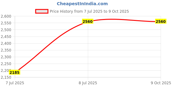 amazon.in EBIN NEW YORK Wonder Lace Bond Adhesive Spay (Original 2.7oz / 80ml) - 3pack Price History Graph from 7 Jul 2025 to 9 Oct 2025