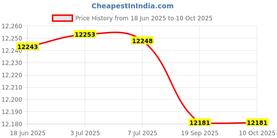 amazon.in EBL 4 Bay 9V Lithium ion Battery Charger with 4 Packs 600mAh 9V Li-ion Rechargeable Batteries Price History Graph from 18 Jun 2025 to 9 Oct 2025