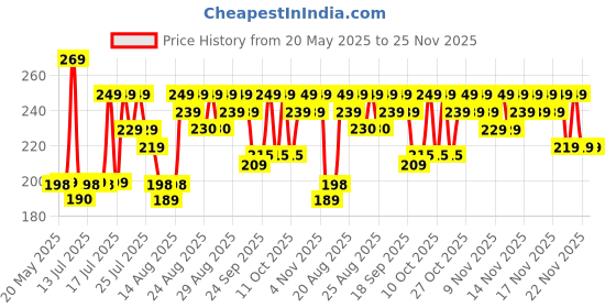 amazon.in Eblooming Electric Lighter, Electric USB Rechargeable Lighter with Battery Display, Longer Flexible Neck Windproof Plasma Arc Long Lighters for Candles, Fireworks, KitchenUse Price History Graph from 20 May 2025 to 25 Nov 2025