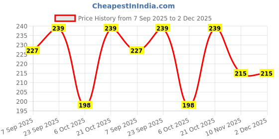 amazon.in Eblooming Organic Scented Candles Aromatic Fragrance of French Vanilla, British Rose, Karnataka Sandalwood & Midnight Jasmine for Gifting & Home, 70 GMS Each,Up to 24 Hours Burn Time (Pack of 4) Price History Graph from 7 Sep 2025 to 2 Dec 2025