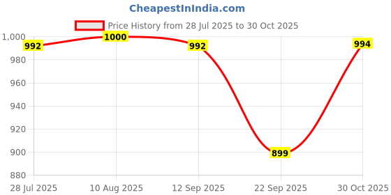 amazon.in Ebony Violin Bow Frog for 4/4 Violin Bow Parts|Collectibles|Collectibles|1 x Ebony Violin Bow Frog Price History Graph from 28 Jul 2025 to 30 Oct 2025