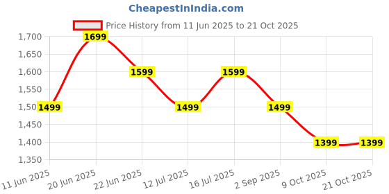 amazon.in the souled store Ebony Women's And Girls Short Sleeves Collared Neck Button Front Solid Cotton Oversized Fit Boyfriend Shirts the souled store Price History Graph from 11 Jun 2025 to 20 Oct 2025