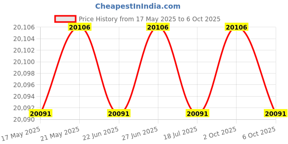amazon.in Ebook Reader, 7inch TFT LCD E-Book Reader, Digital Waterproof Handheld Ereader Devices with Music, Video, and Photos Multimedia Functions, for Adult, Student, Reading Lover(8G RAM) Price History Graph from 17 May 2025 to 2 Oct 2025