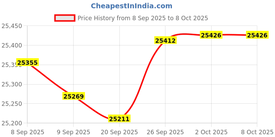 amazon.in EBOOK Reader EInk 6 Inch Ereader 600 X 800 Resolution Display 300DPI Blue Cover Digital Ink Display This Product Adopts (8G) Price History Graph from 8 Sep 2025 to 8 Oct 2025