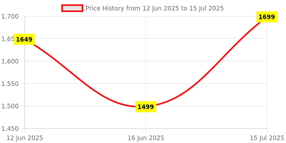amazon.in Eboxi SOLID HDS2-NEW 6363 MPEG-4 Digital IT Set-Top Box DD Free to AIR Channel Life TIME Price History Graph from 12 Jun 2025 to 15 Jul 2025