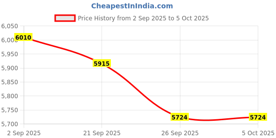 amazon.in EBTOOLS 4G LTE USB WiFi Modem, 300Mbps Unlocked Mobile 5G WiFi Router with SIM Card Slot, Portable WiFi Access Point Wireless Travel, 10 Users, 3200MAh Built-in Price History Graph from 2 Sep 2025 to 5 Oct 2025