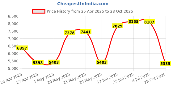 amazon.in EBTOOLS 8 Port PCI-E to SATA3.0 Controller, PCI Express to SATA3.0 8-Port SATA III Expansion Controller Card Adapter Price History Graph from 25 Apr 2025 to 28 Oct 2025