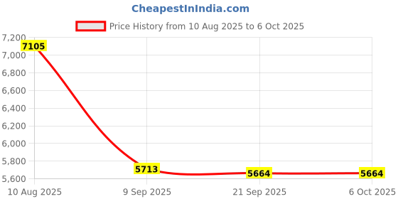 amazon.in EBTOOLS 8X-100X C-Mount CCD Microscope Lens, Digital Industry Microscope Camera Lens 25mm Zoom Adjustable Magnification Price History Graph from 10 Aug 2025 to 5 Oct 2025