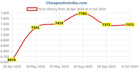 amazon.in EBTOOLS Desktop Computer Microphone, 360° Adjustable Goose Neck Capacitive Microphone, 3.5MM Round Interface, Suitable for Notebook/Desktop Computers Price History Graph from 30 Apr 2025 to 6 Oct 2025