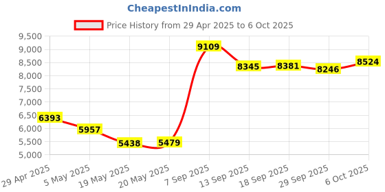 amazon.in EBTOOLS Digital Camera, HD 1080P Point and Shoot Digital Camera, 2.4 Inch IPS Screen, 16X Zoom, 44MP Compact Small Pocket Camera for Kids, Students, Price History Graph from 29 Apr 2025 to 6 Oct 2025
