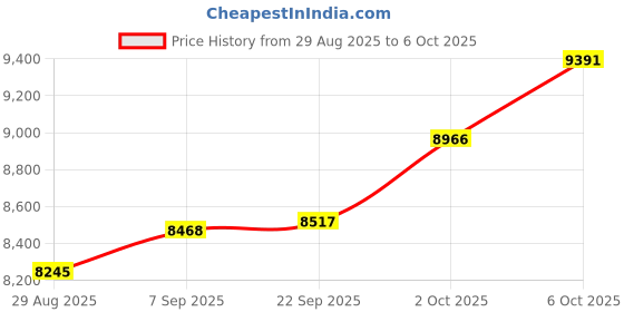 amazon.in EBTOOLS GT610 Graphics Card, 2GB 64bit DDR3 Computer Gaming Graphics Card, DVI VGA, PCI Express 1.1 x 16, Single Cooling Fan, for Computer Desktop Price History Graph from 29 Aug 2025 to 6 Oct 2025
