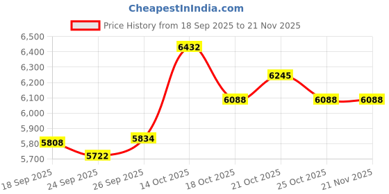 amazon.in EBTOOLS Mini DV Camera, 1080P HD Small Video Camera with Flashlight, 1.44 Inch Micro Mini DVR Camcorder, Video Recorder with Keychain for Students, Children Price History Graph from 18 Sep 2025 to 21 Nov 2025