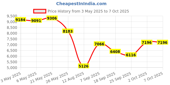 amazon.in EBTOOLS Mini Keypad, Knob Design Red Switch One Handed Mechanical Programmable Keypad, Wires USB BT Dual Mode, for Win, for Vista, for Linux, for OS X (12 Keys with 2 Knobs) Price History Graph from 3 May 2025 to 6 Oct 2025