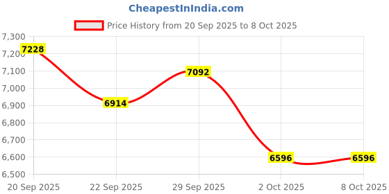 amazon.in EBTOOLS Smart Ring, Physical Activity Tracking Ring, IP68 Waterproof Activity with App, Support Camera Remote Control, Exercise Steps, Wearable Smart Ring (8#) Price History Graph from 20 Sep 2025 to 6 Oct 2025
