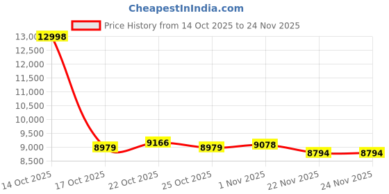 amazon.in EBTOOLS Smart Ring with Color Touch Screen, Fitness Tracker for Women Men, Multiple Sports Modes, Gesture Control Page Turning, APP Control, IP68, iOSAndroid Activity Tracker (#8) Price History Graph from 14 Oct 2025 to 24 Nov 2025