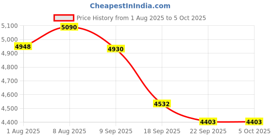 amazon.in EBTOOLS Video Camera, 1080P Camcorder with 198 Degree Wide Angle Lens and 15X Macro Lens, Support up to 128G, Small Compact Travel Camera for Photography Price History Graph from 1 Aug 2025 to 5 Oct 2025