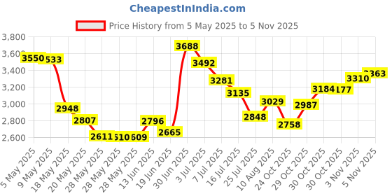 amazon.in EBXYA DMX XLR 3 Pin to RJ45 Y Splitter Cable - 1 Pair of RJ45 to Dual XLR Male & Dual Female Cable 3 Feet-Black Price History Graph from 5 May 2025 to 30 Oct 2025