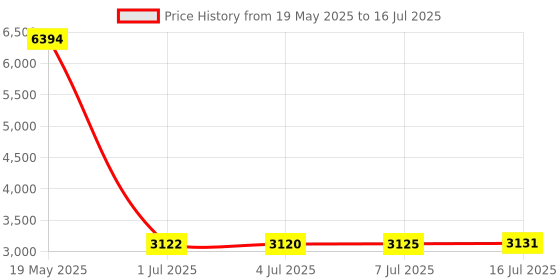 amazon.in EC Buying 10Pcs MAX7219 Dot Matrix Module Control Module Display Module SCM Control Drive LED Module Electronic Components Red Display Module Price History Graph from 19 May 2025 to 16 Jul 2025
