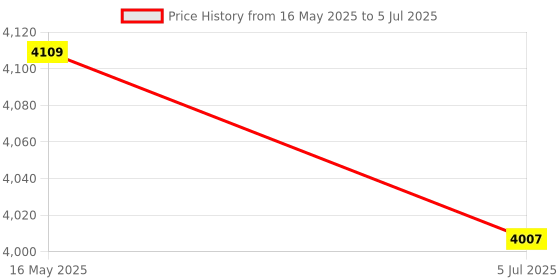 amazon.in EC Buying - 3 x AC-14-F16A switch power socket with 10A fuse, KCD4 integrated three-in-one adapter connector, copper Price History Graph from 16 May 2025 to 5 Jul 2025