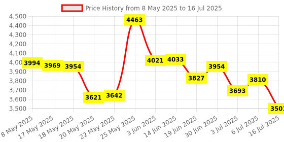 amazon.in EC Buying 3Pcs BW16-Kit Dual-Frequency WiFi Development Board Bluetooth 5.0 Wireless Module RTL8720DN Chip Low Power Bluetooth WiFi Wireless Development Board Price History Graph from 8 May 2025 to 16 Jul 2025