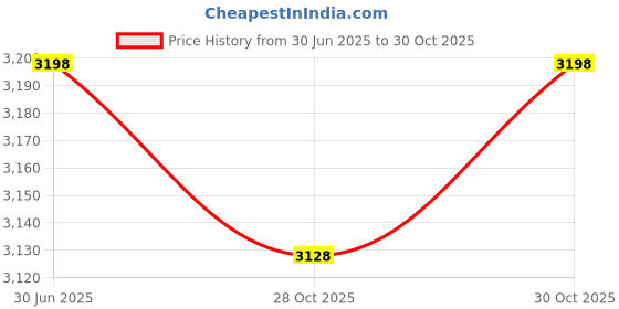 amazon.in EC Buying 3Pcs Type-C USB Spray Humidifier Module Accessory Atomizer Integrated Circuit Drive Circuit Board DIY Atomization Mist Maker Fogger Humidifier Price History Graph from 30 Jun 2025 to 30 Oct 2025