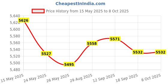 amazon.in EC Buying D9 PM2.5 Laser Sensor Module Air Quality Detection Module Digital Laser Dust Particle Sensor Dust Sensor Air Conditioning Monitor Module Price History Graph from 15 May 2025 to 7 Oct 2025