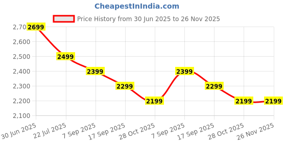 amazon.in EC Buying ESP-Prog JTAG Development Debug Downloader Program Downloader Module Jtag Debug Downloader for ESP8266 ESP32 Price History Graph from 30 Jun 2025 to 26 Nov 2025