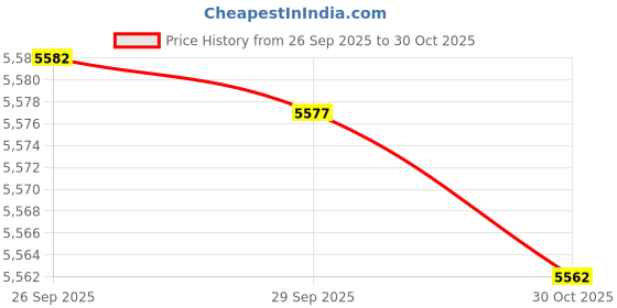amazon.in EC Buying FT4232HL 4 Channel USB to Serial Adapter FTDI FT4232 UART SPI I2C JTAG RS485 RS422 RS232 to USB High-Speed Multifunction Serial Adapter Module Support Multi Systems for Windows XP Windows 7 Price History Graph from 26 Sep 2025 to 30 Oct 2025