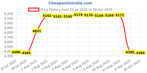 amazon.in EC Buying MH-Z19C Infrared Carbon Dioxide Sensor CO2 Air Quality Monitoring Concentration Detection Sensor Module with Terminals Cable UART PMW Price History Graph from 25 Jul 2025 to 30 Oct 2025