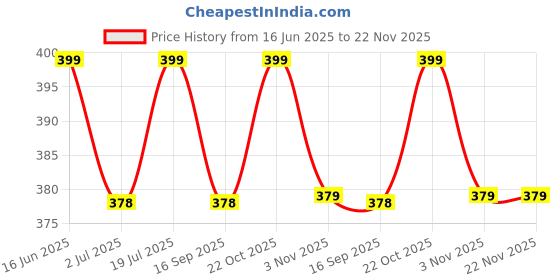 amazon.in ec esha's collection Women's Kerala Cotton Floral Motif Printed Zari Bordered Tant Saree Without Blouse Piece ec esha's collection Price History Graph from 16 Jun 2025 to 22 Nov 2025