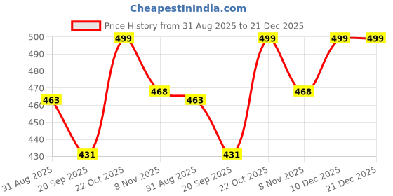 amazon.in ec esha's collection Women's Traditional Pure Cotton Aam Kalka Tant Saree Without Blouse Piece ec esha's collection Price History Graph from 31 Aug 2025 to 21 Dec 2025